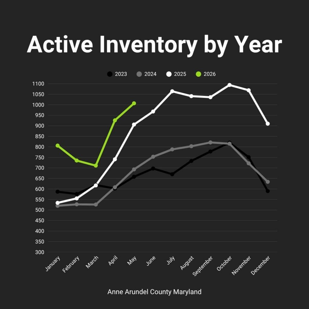 Chart showing historical and current active housing inventory in Anne Arundel County Maryland