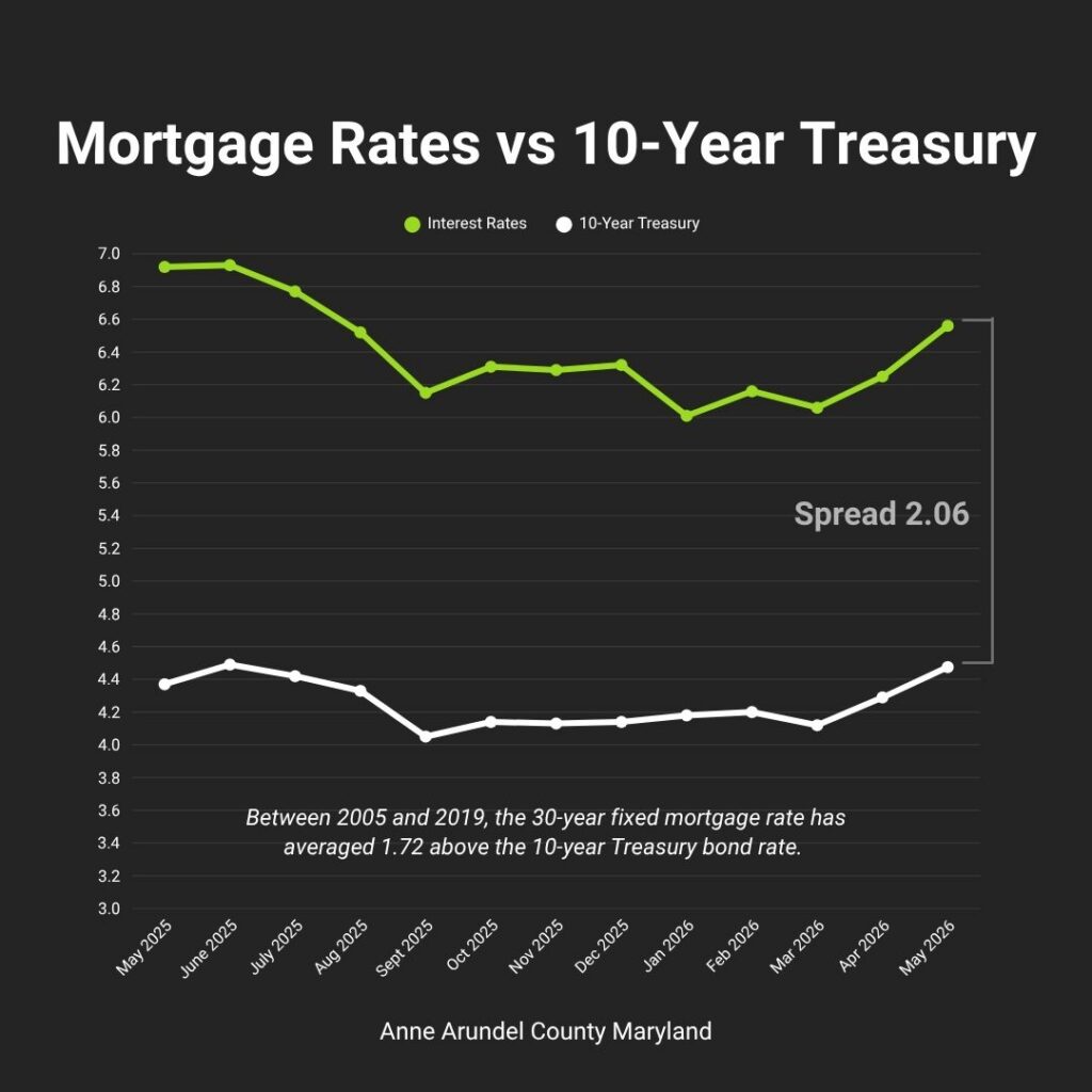 Chart showing mortgage rates vs the 10-year treasury yield in the United States