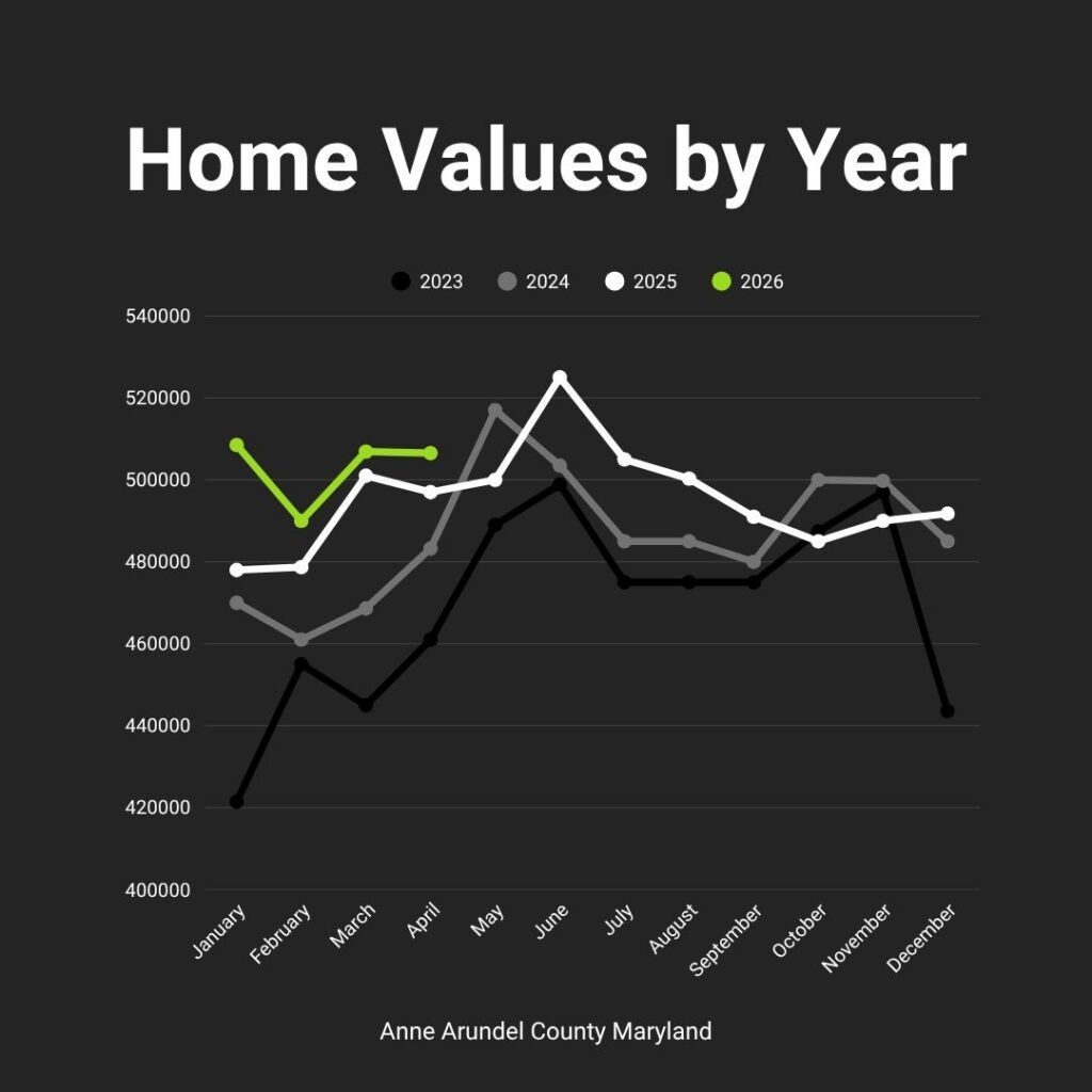 Chart showing historical and current home values in Anne Arundel County Maryland